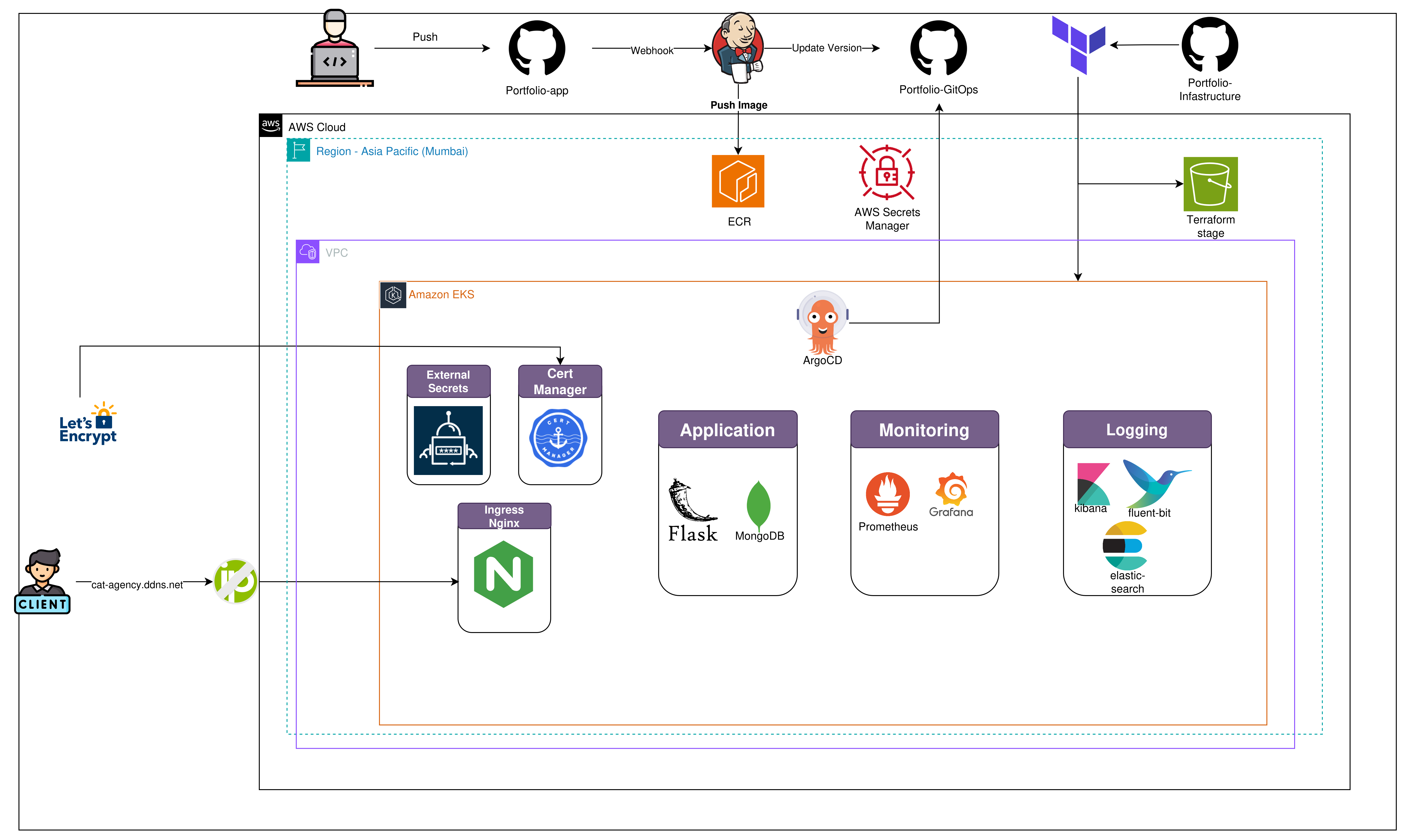 Architecture Overview