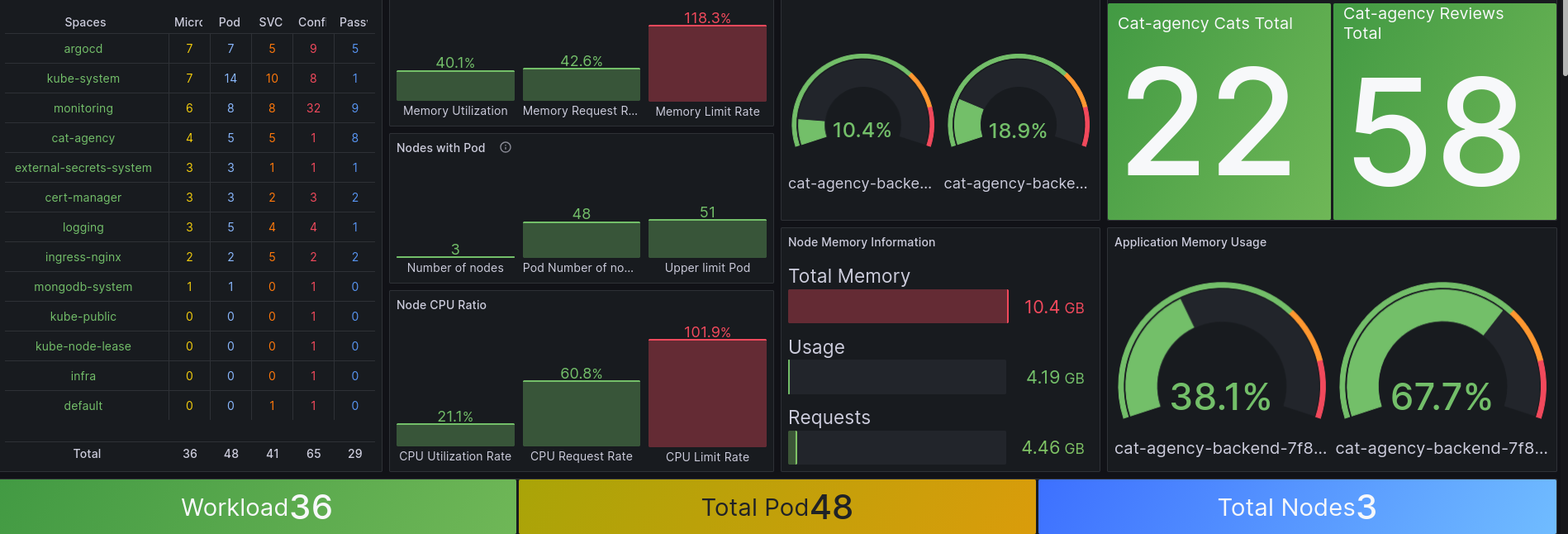 Monitoring & Observability